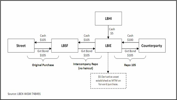 Operaciones financieras llevadas a cabo por diferentes sociedades para lograr llevar a cabo el fraude de Lehman Brothers con el repo 105
