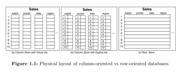 The design and implementation of modern column-oriented database systems