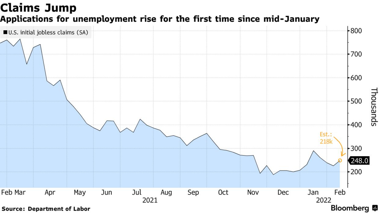 Applications for unemployment rise for the first time since mid-January