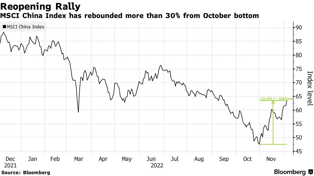 Reopening Rally | MSCI China Index has rebounded more than 30% from October bottom