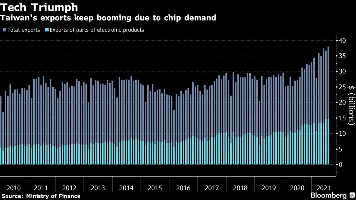 Taiwan's exports keep booming due to chip demand