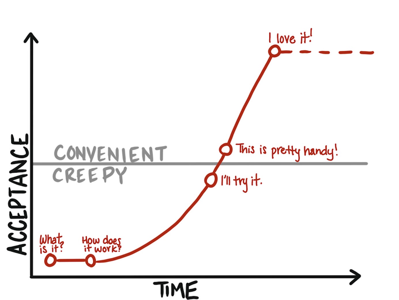 gráfico de dois eixos, um é "aceitação" e outro é "tempo". uma linha corta ele ao meio na horizontal. quanto mais o tempo passa, maior a chance da gente cruzar essa linha - que nos leva do nível "preocupação" para o "conveniencia".