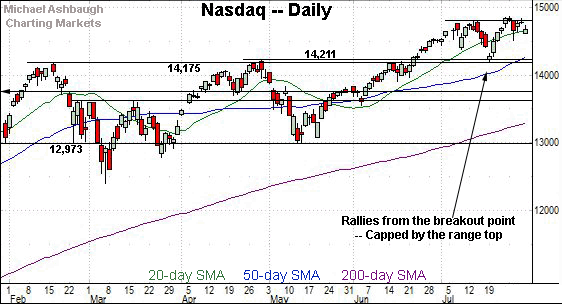 Nasdaq Composite daily chart, by Michael Ashbaugh, Charting Markets on Substack.com.