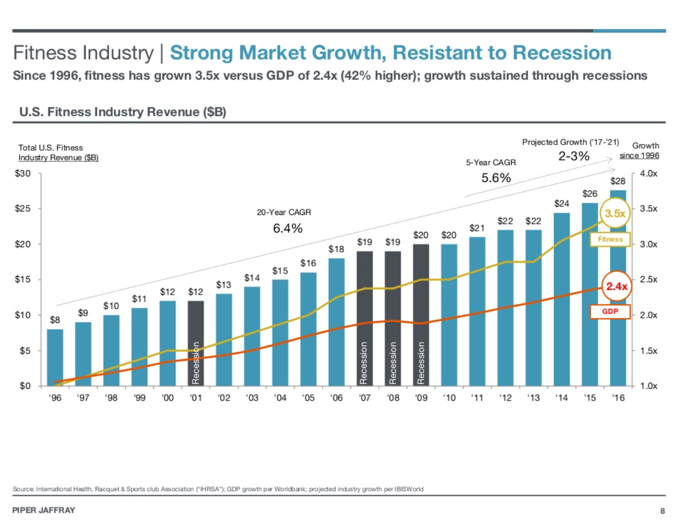 Fitness Industry I Strong Market Growth, Resistant to Recession 
Since 1996, fitness has grown 3.5x versus GDP of 2.4x (42% higher); growth sustained through recessions 
U.S. Fitness Industry Revenue (SB) 
Grcwth C 17-'21) Gmwth 
2-3% 
5-year CAGR 
5.6% 
$25 
$20 
$15 
$10 
$5 
$0 
01 
H•rn. c•-a GCS' p• rd-stry 
APER JAFFRAY 
08 
• 10 
'11 
'12 
4 ox 
8 