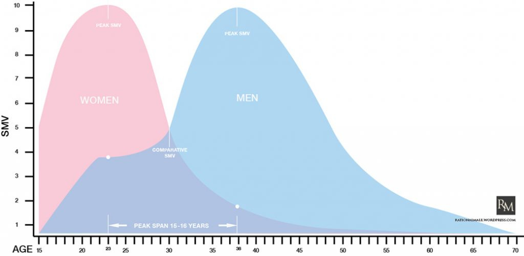 Sexual Value Curve