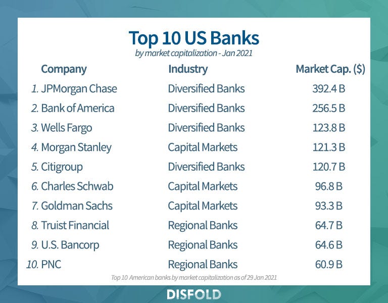 Top 20 largest US banks 2021 - Disfold
