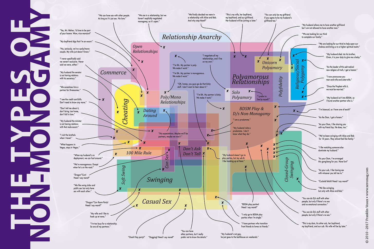 Updated nonmonogamy field chart, relevant to several recent discussions  here.: polyamory