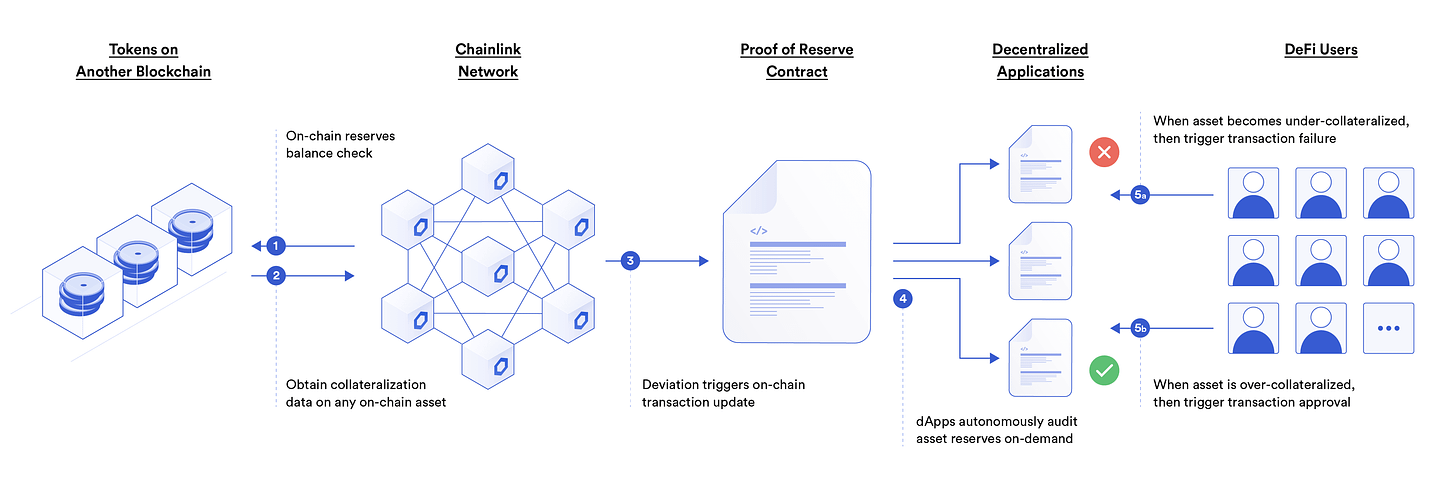 Diagram of Chainlink Proof of Reserve, for off-chain reserves