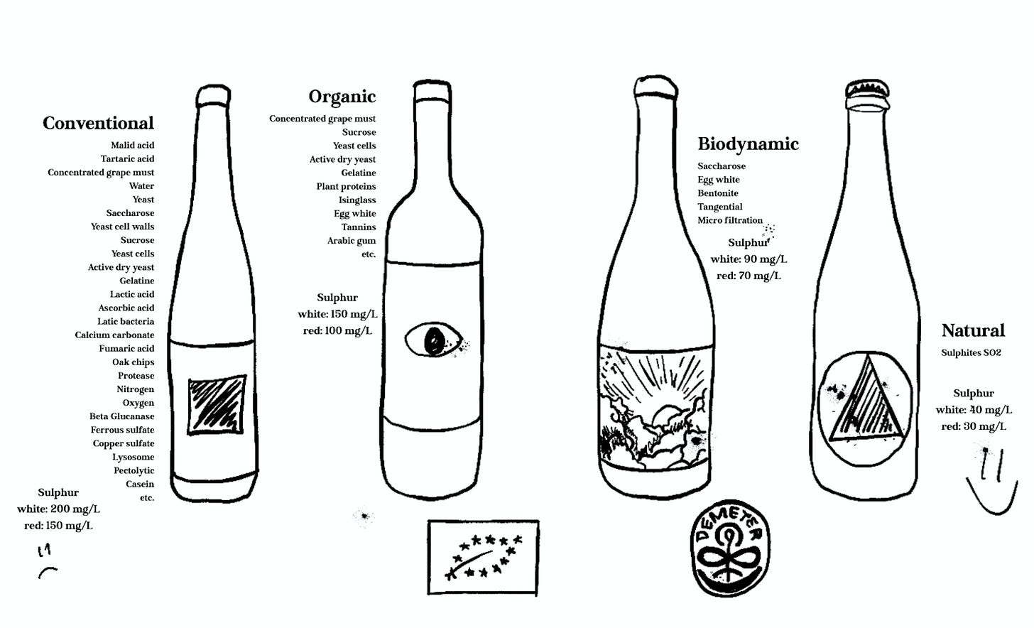 Conventional vs organic, biodynamic or natural wine – WINESTORIES