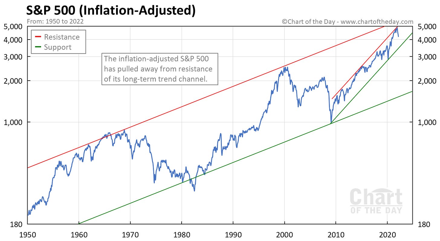 S&P 500 Inflation-Adjusted