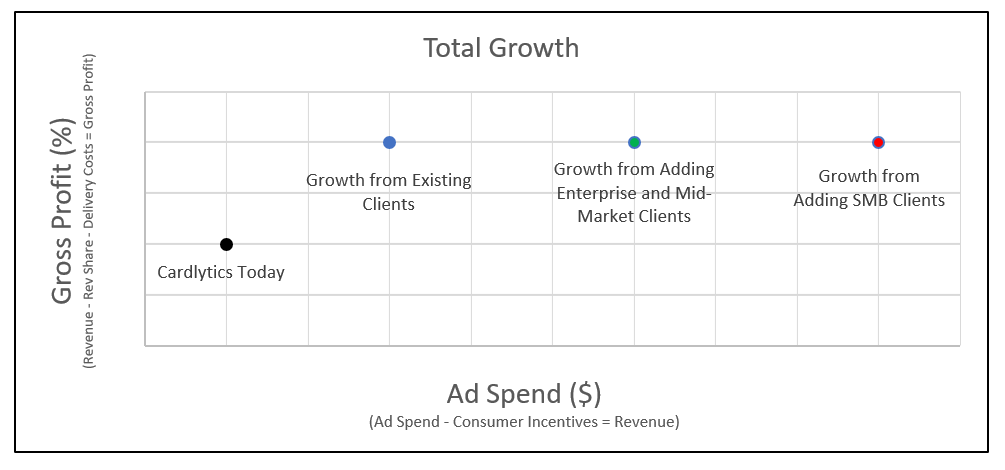 Cardlytics ($CDLX): The Power of Bridg (and Why CDLX is Undervalued), Gross Profit, Ad Spend, SMB, POS Systems, $PAR, $NCR, $TOST, $SQ, Growth, Swany407, Austin Swanson, Product-Level Offers, SKU Data, existing, enterprise, mid-market, SMB