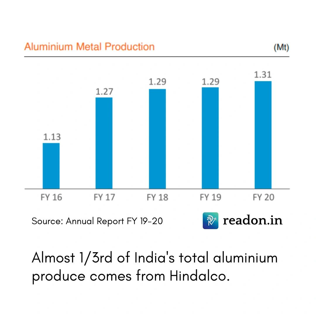 Hindalco aluminium production