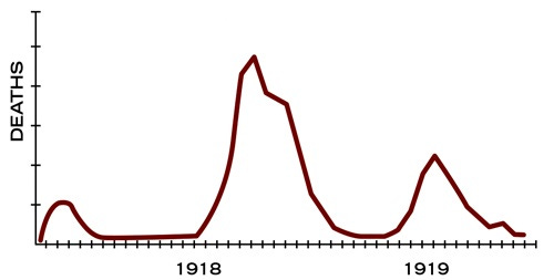 Image result for spanish flu 2 waves