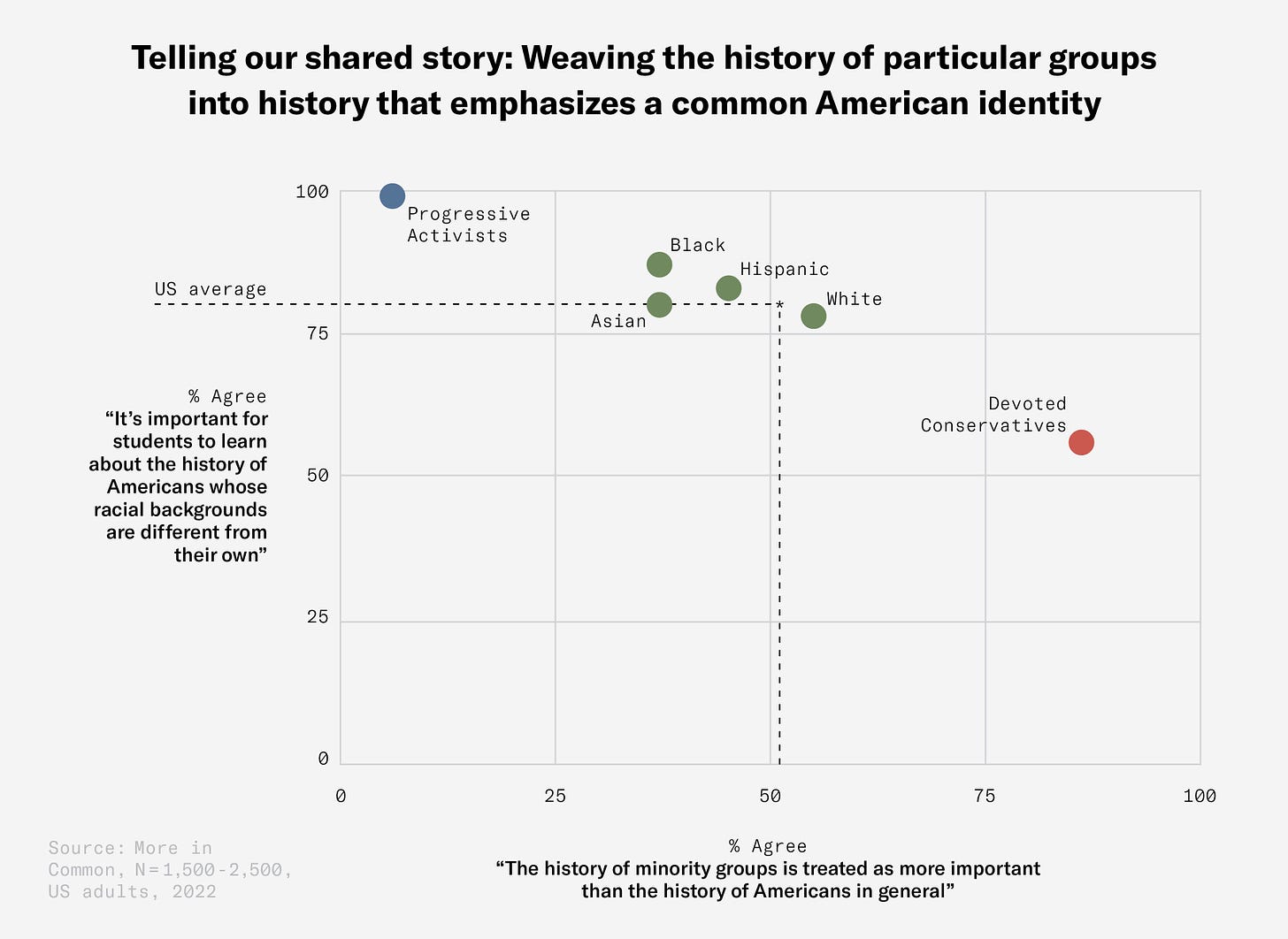 Telling our shared story: Weaving the history of particular groups  into history that emphasizes a common American identity