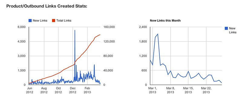 links created