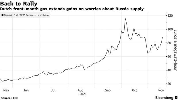 Dutch front-month gas extends gains on worries about Russia supply