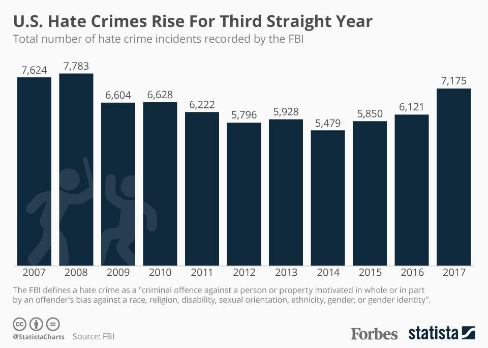 Image result for fbi hate crimes increase