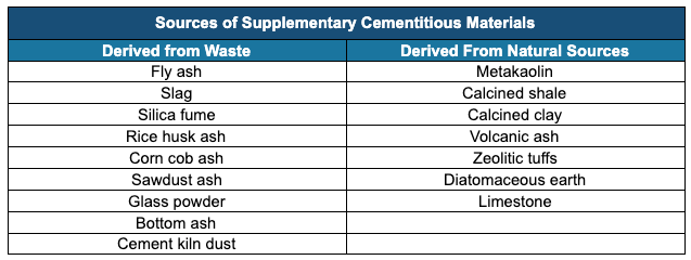 various Supplementary Cementitious Materials