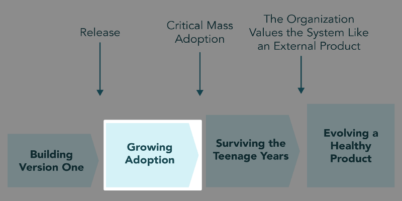 Stage 1: Building version One (Release) Stage 2: Growing Adoption (Critical Mass Adoption) Stage 3: Surviving the Teenage Years(The organization values the system like an external product) Stage 4: Evolve a Healthy Product