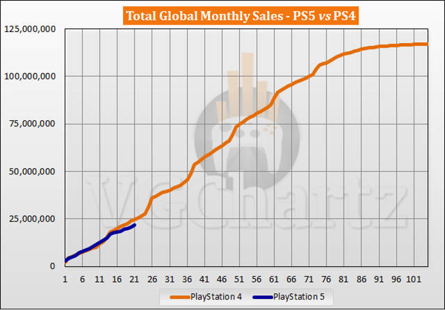 Total Global monthly sales of PS4 and PS5