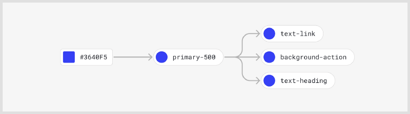 A graphic showing the relationship between a hex color value, a base token, and alias tokens.