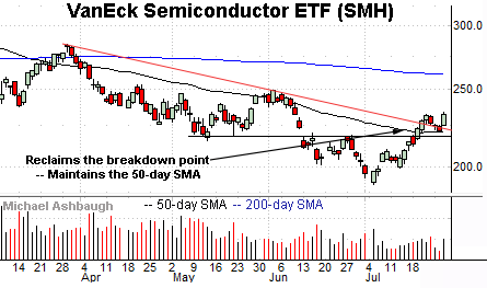 Semiconductor sector signals trend shift