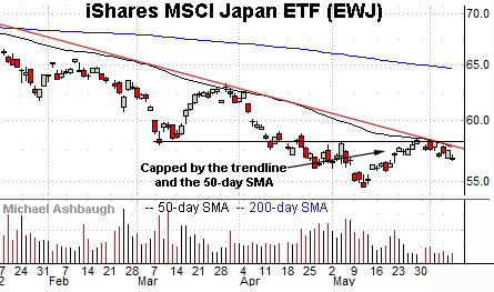 Japan hesiates at trendline resistance