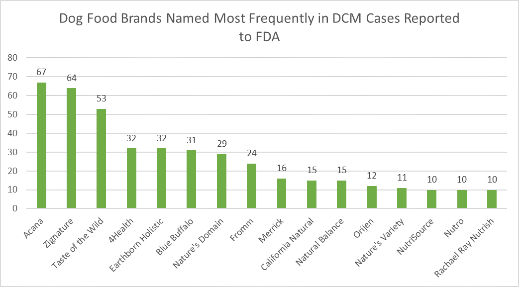 brand prevalence for dogs with reported DCM