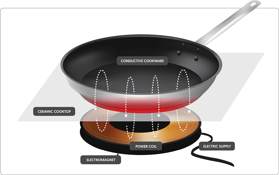 Induction Cooking: What Is Induction Cooking & How Does It Work?