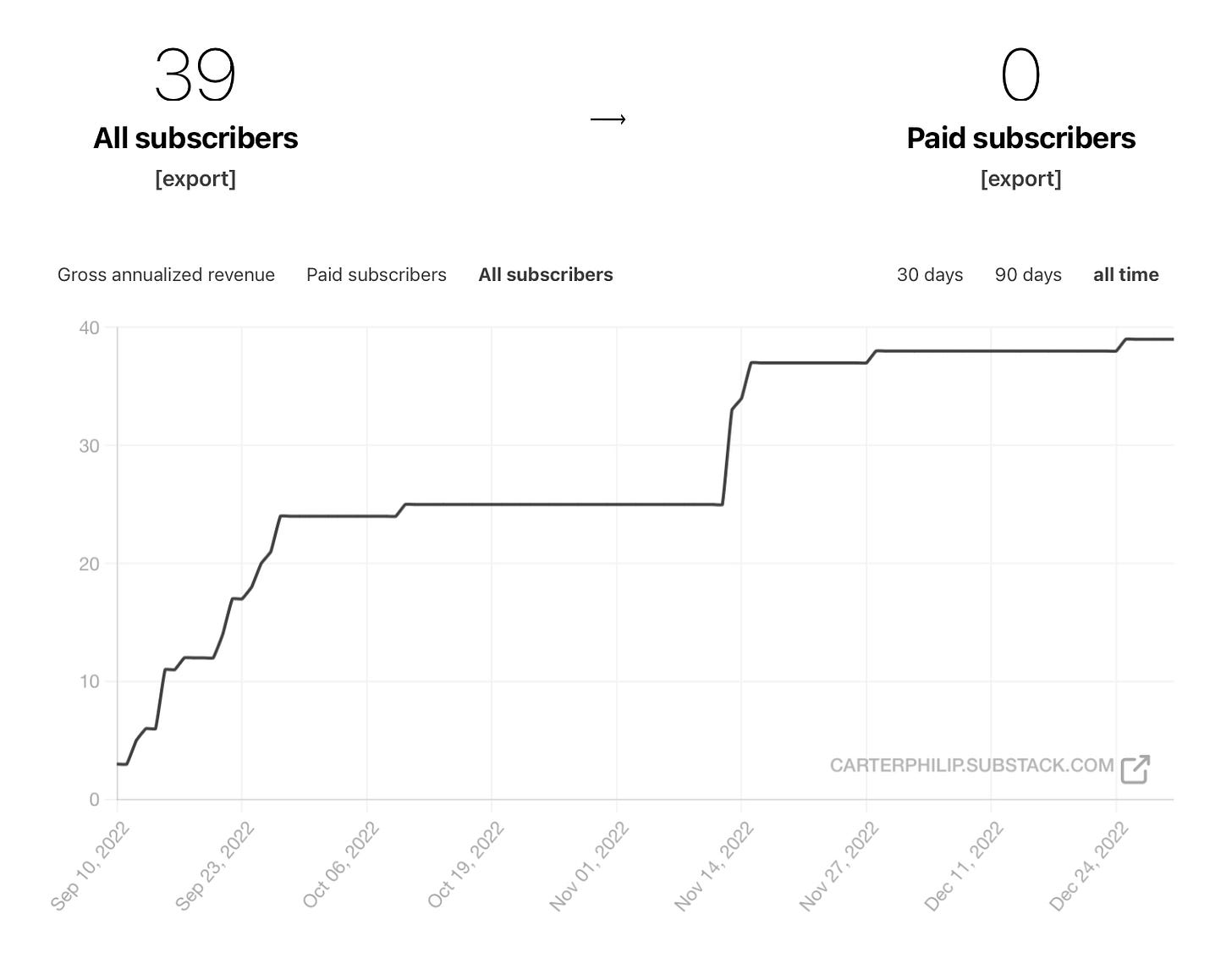 Subscriber Growth Chart