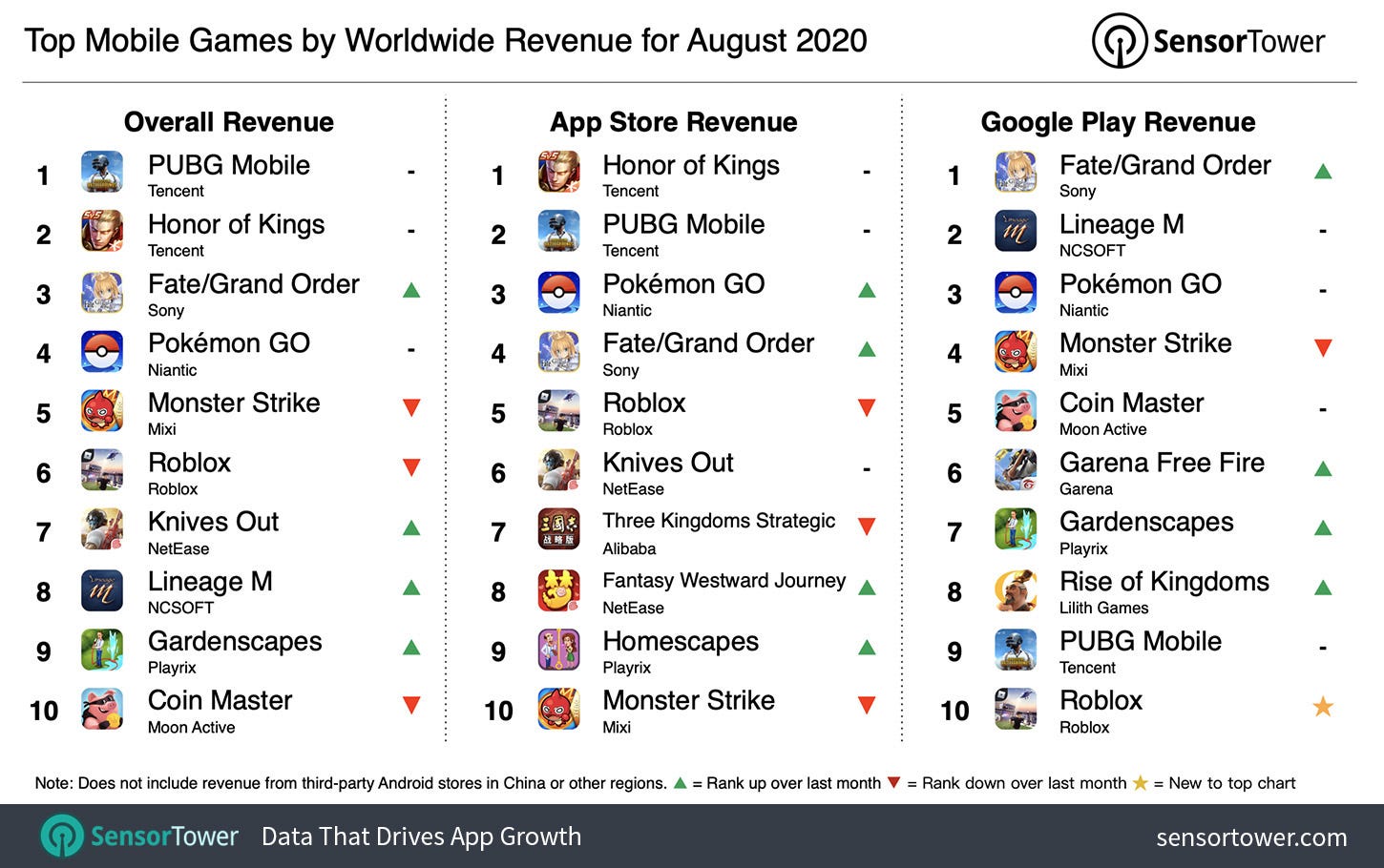 “Top Grossing Mobile Games Worldwide for August 2020
