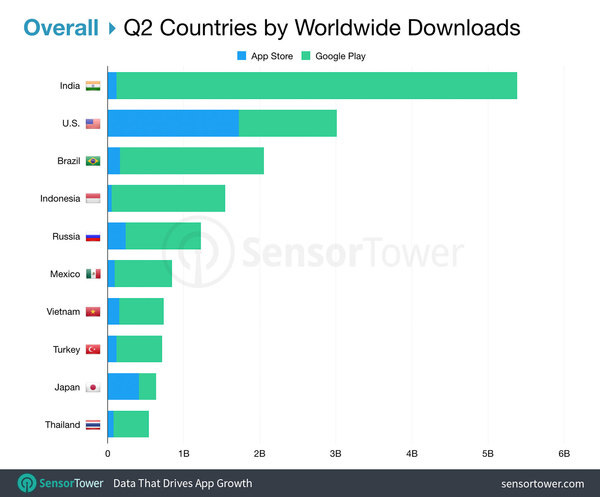Top Countries Worldwide for 2Q19 by App Downloads - Credit: SensorTower