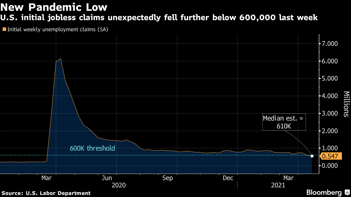 U.S. initial jobless claims unexpectedly fell further below 600,000 last week