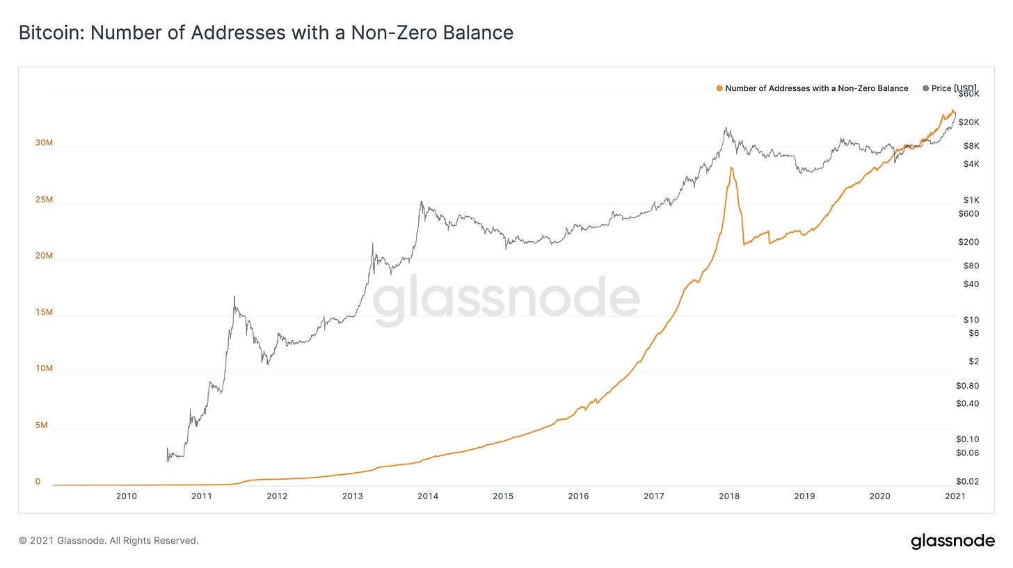 Glassnode Studio - Bitcoin Addresses Holding Non-Zero Amount
