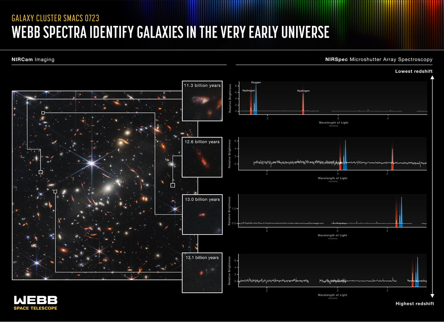 An infographic labeled “Galaxy Cluster SMACS 0723. Webb Spectra Identify Galaxies in the Very Early Universe.” The left side of the graphic features a deep field image from the James Webb Space Telescope, where galaxies closer to the telescope magnify galaxies farther away through a process called gravitational lensing. The section is labeled NIRCam Imaging.
 
White lines identify different features of the deep field image, with boxes showing zooms into specific galaxies, whose approximate ages are labeled. The top box is labeled 11.3 billion years. The next is 12.6 billion years. The third is 13.0 billion years. The fourth says 13.1 billion years. Next to each box is a line graph with relative brightness on the Y-axis and wavelength of light on the X-axis. Signatures of hydrogen and oxygen are highlighted in each. The wavelengths are all labeled NIRSpec Microshutter Array Spectroscopy. 
