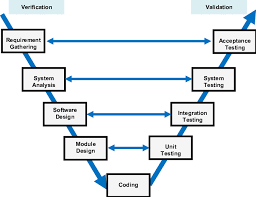 V-Model life cycle for the automotive software testing | Download ...