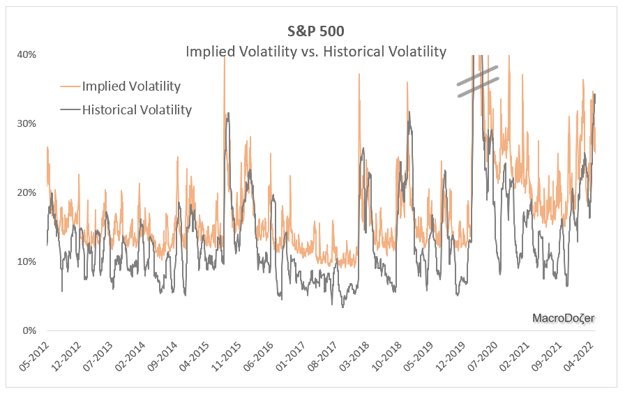 S&P 500, Implied Volatility vs. Historical Volatility, 2012-2022, Last 10 Years
