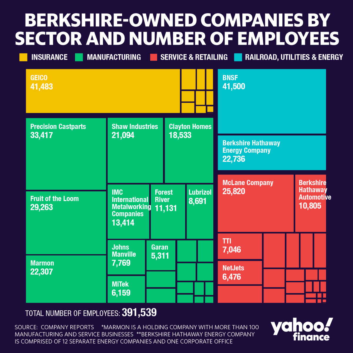 Sam Ro 📈 Twitter पर: "A glance at Warren Buffett's 391,000 employees.  Buffett speaks at Berkshire Hathaway's annual meeting this Saturday.  Exclusive livestream here: https://t.co/dbe2VTVKV6 https://t.co/1Ou9md0FTZ"  / Twitter