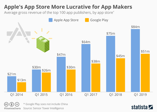 for the Devs: App Store vs Google Play - Credit: Statista