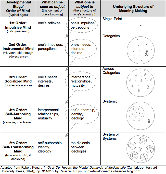 An Overview of Constructive Developmental Theory (CDT) | Developmental  psychology, Object relations theory, Development