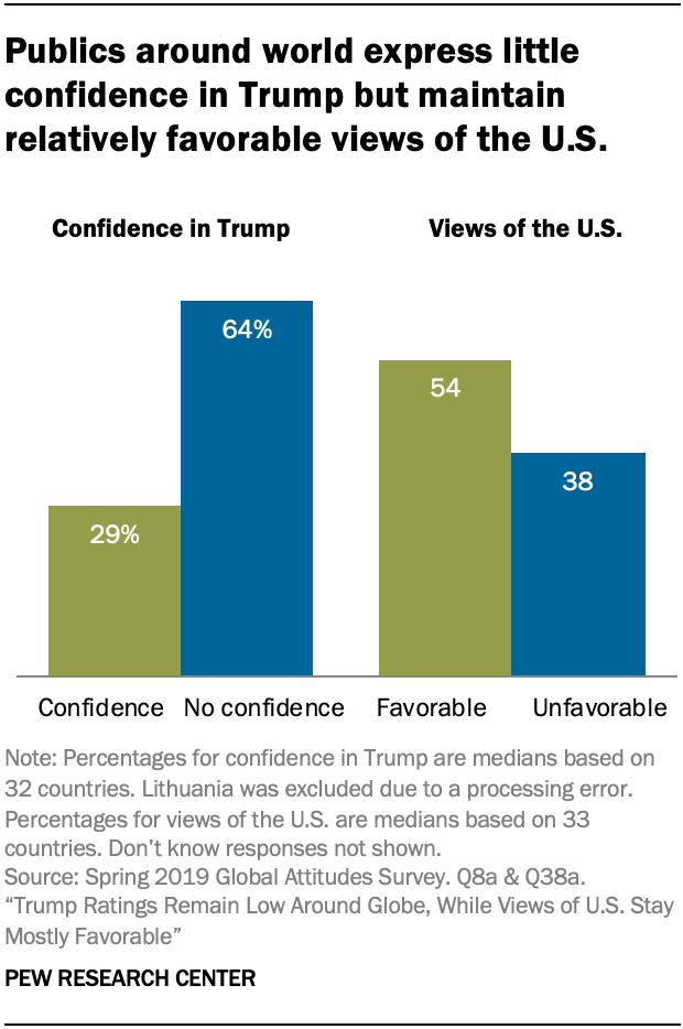 Publics around world express little confidence in Trump but maintain relatively favorable views of the U.S.