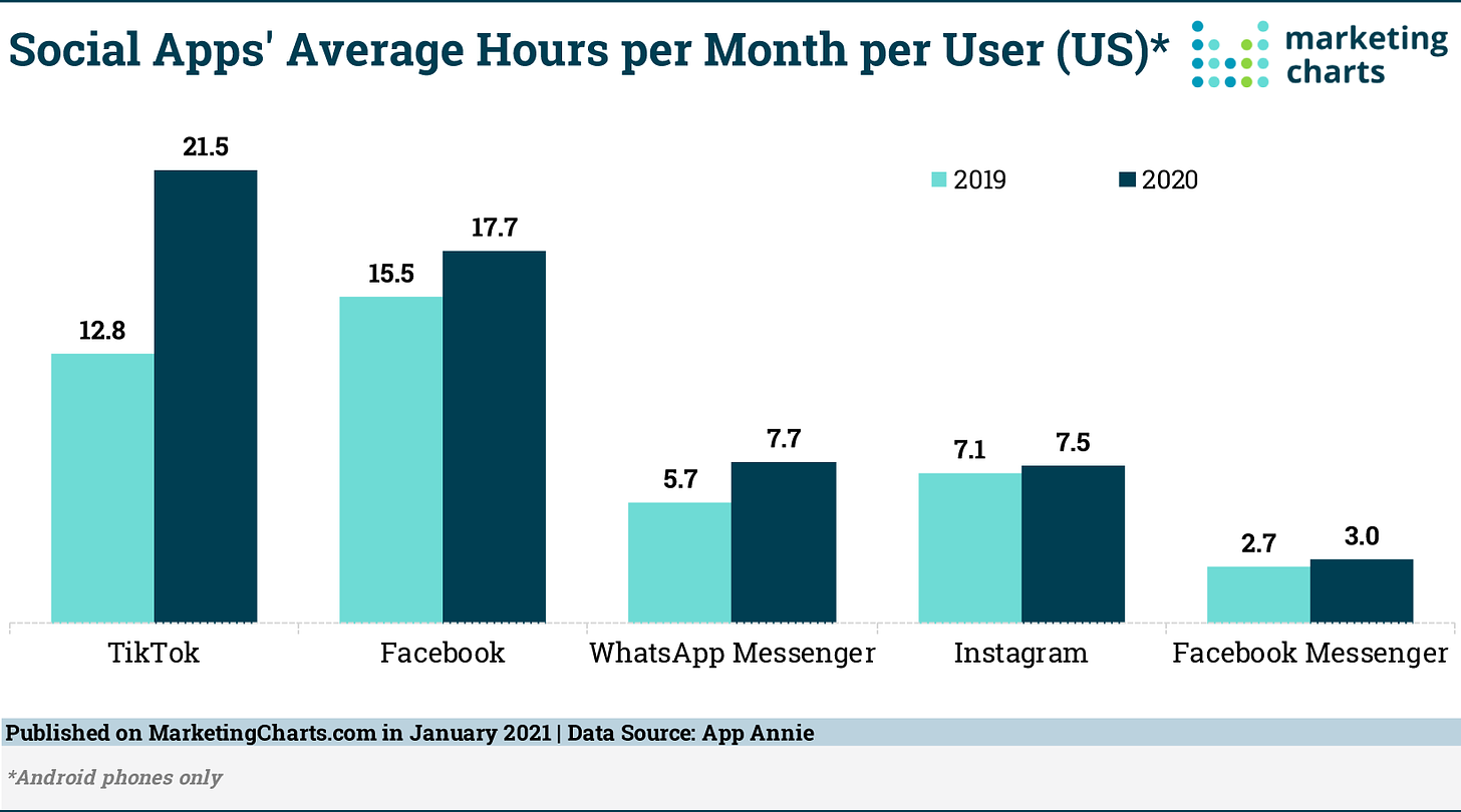 TikTok Shines in Hours Spent per User - Marketing Charts