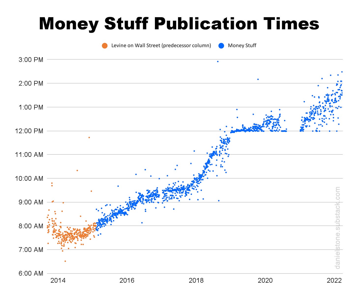 Chart by Dan Stone of the send time of every Money Stuff post since it launched as “Levine on Wall Street” in 2014. It’s bizarrely almost an up-and-right 45 degree line, with a bench at noon starting around 2019 where clearly early posts were scheduled to go out at noon. There are fewer and fewer of those lately though!
