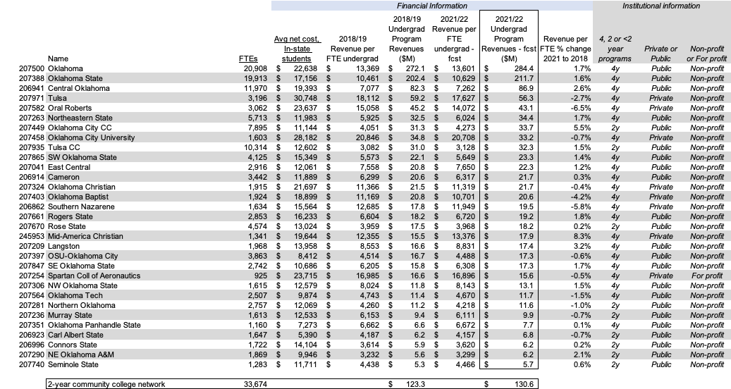 Oklahoma undergraduate revenues by college