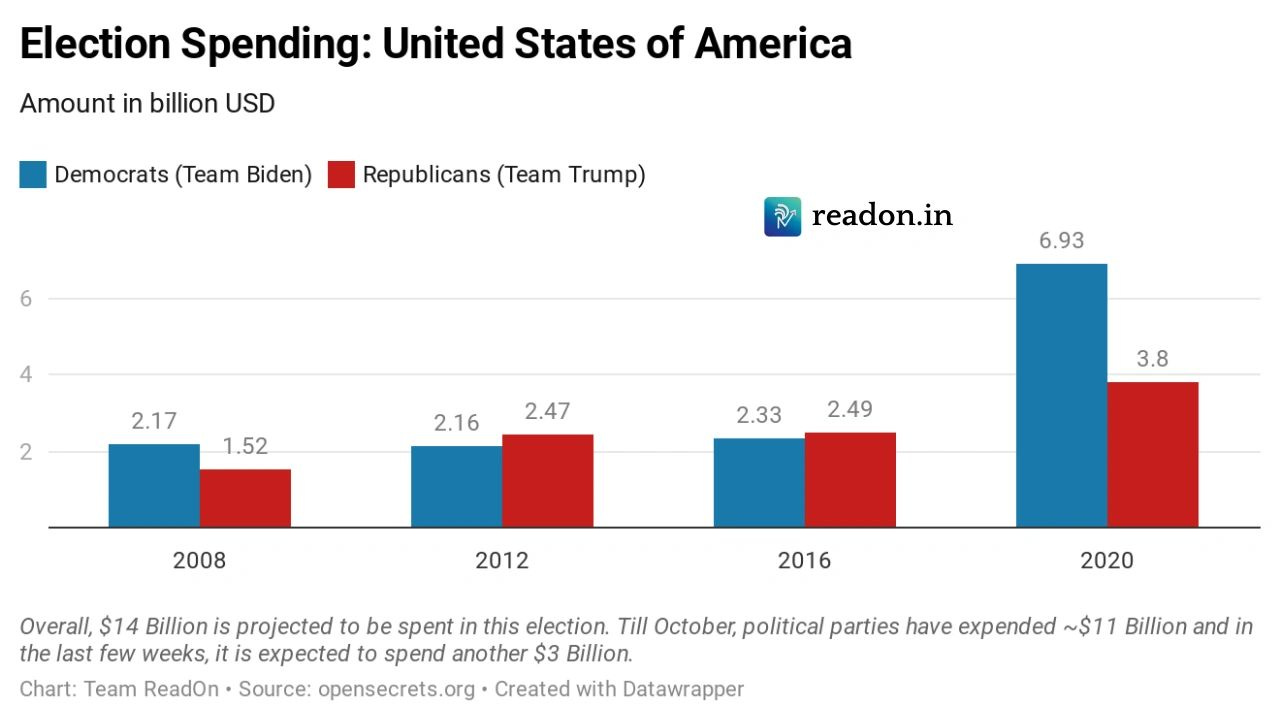 US Election 2020 spending data 