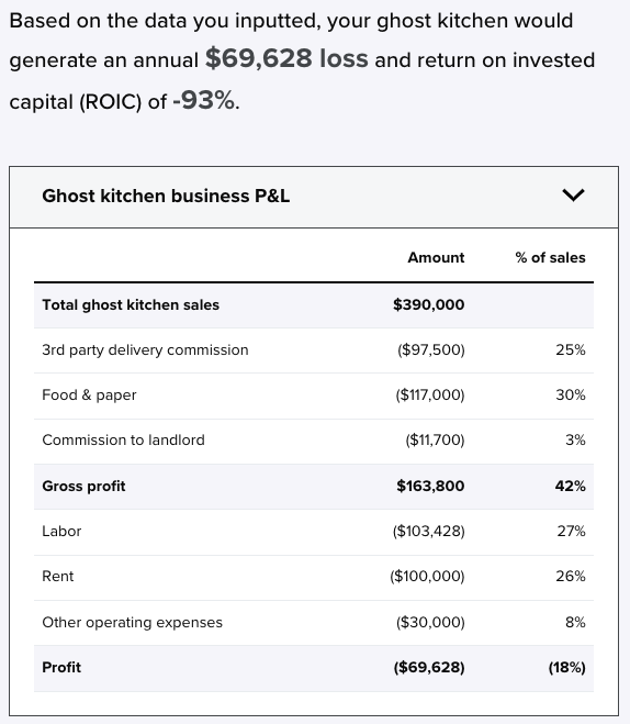 Ghost Kitchen Calculator - The FoodTech Confidential Newsletter