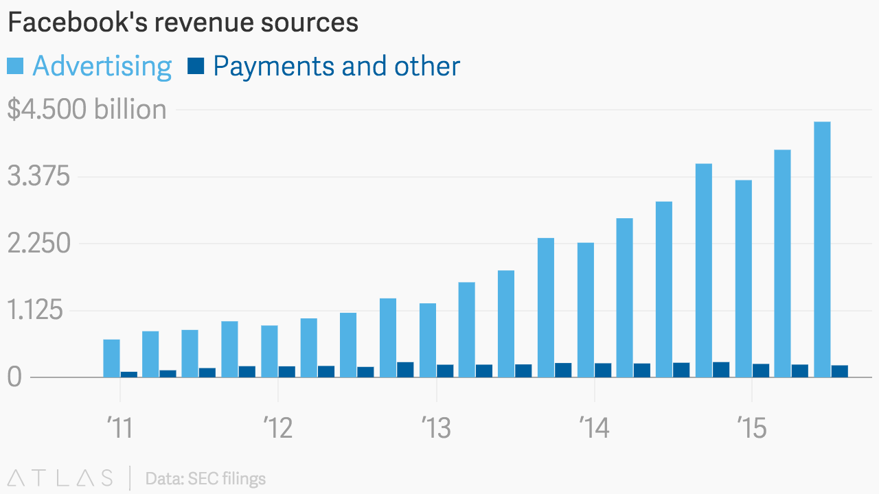 Facebook's revenue sources