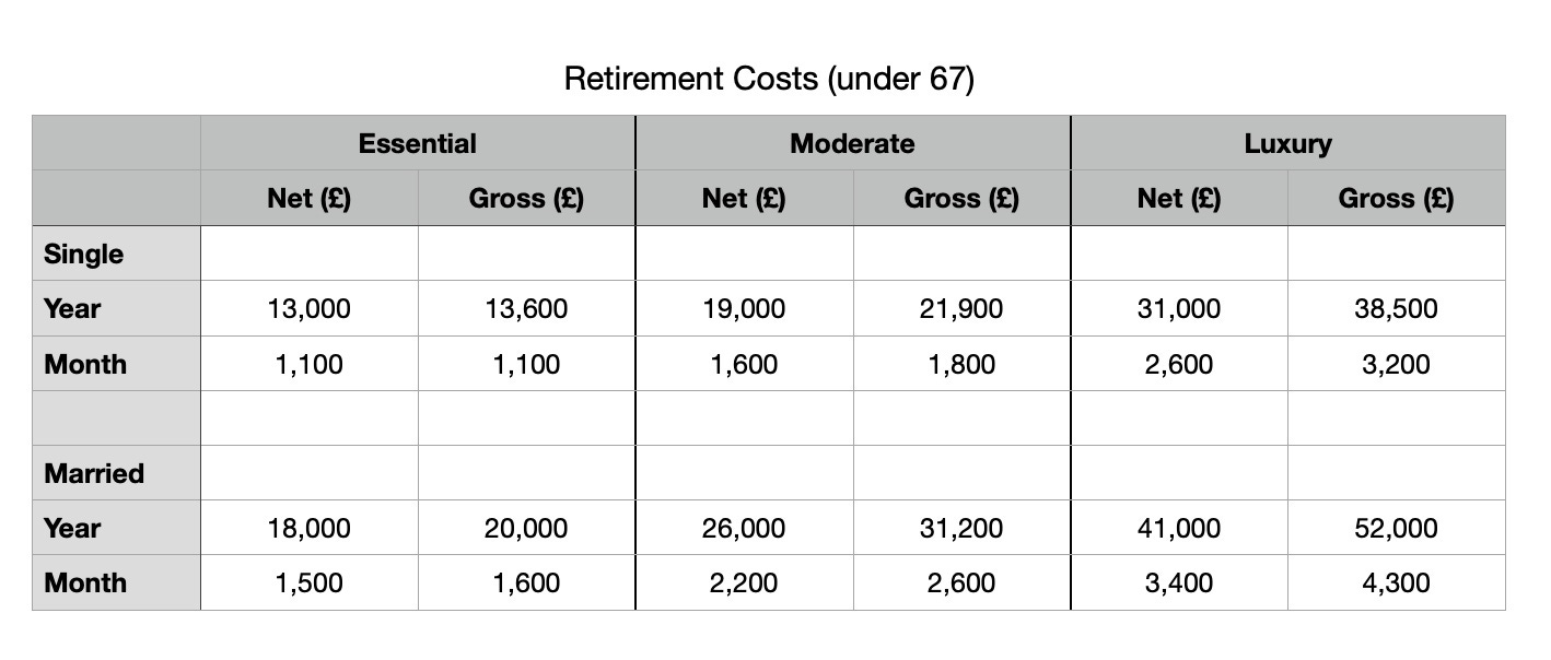 Retirement Costs Old NI