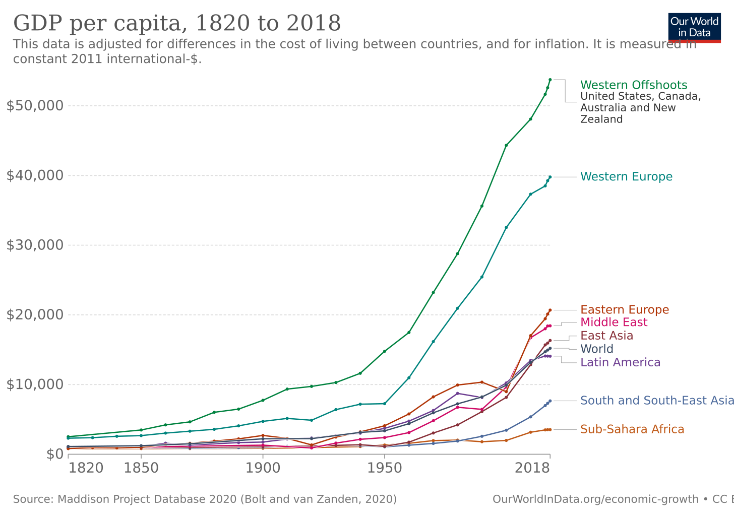 GDP per capita, 1820 to 2018