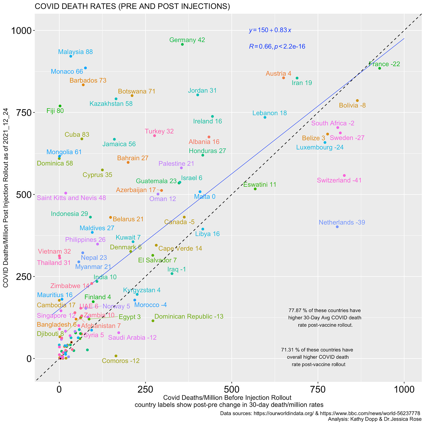 Cumulative COVID-19 Death Rates Pre versus Post-Vaccination Rollout Dates in countries having lower than 1000 per million COVID death rate